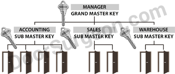 Grand master key can open all locks, sub-master key can open groups of locks in a variety of areas and individual keys will allow access to only specific doors or hardware. Your Door Surgeon Lock Smith's will help build your new master key management key system.